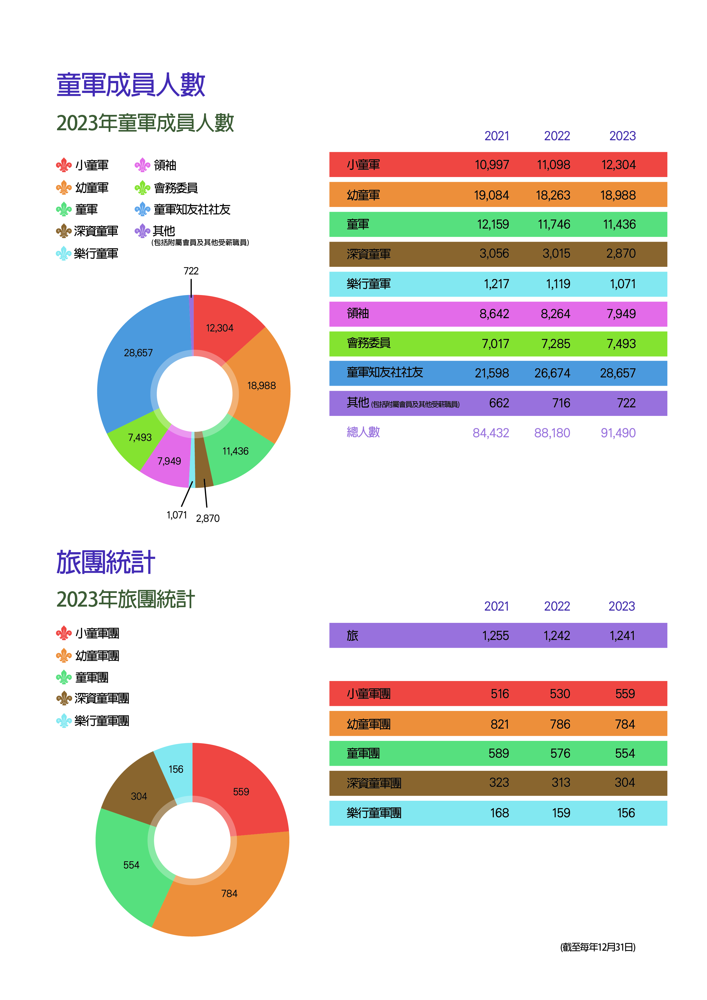 童軍成員人數