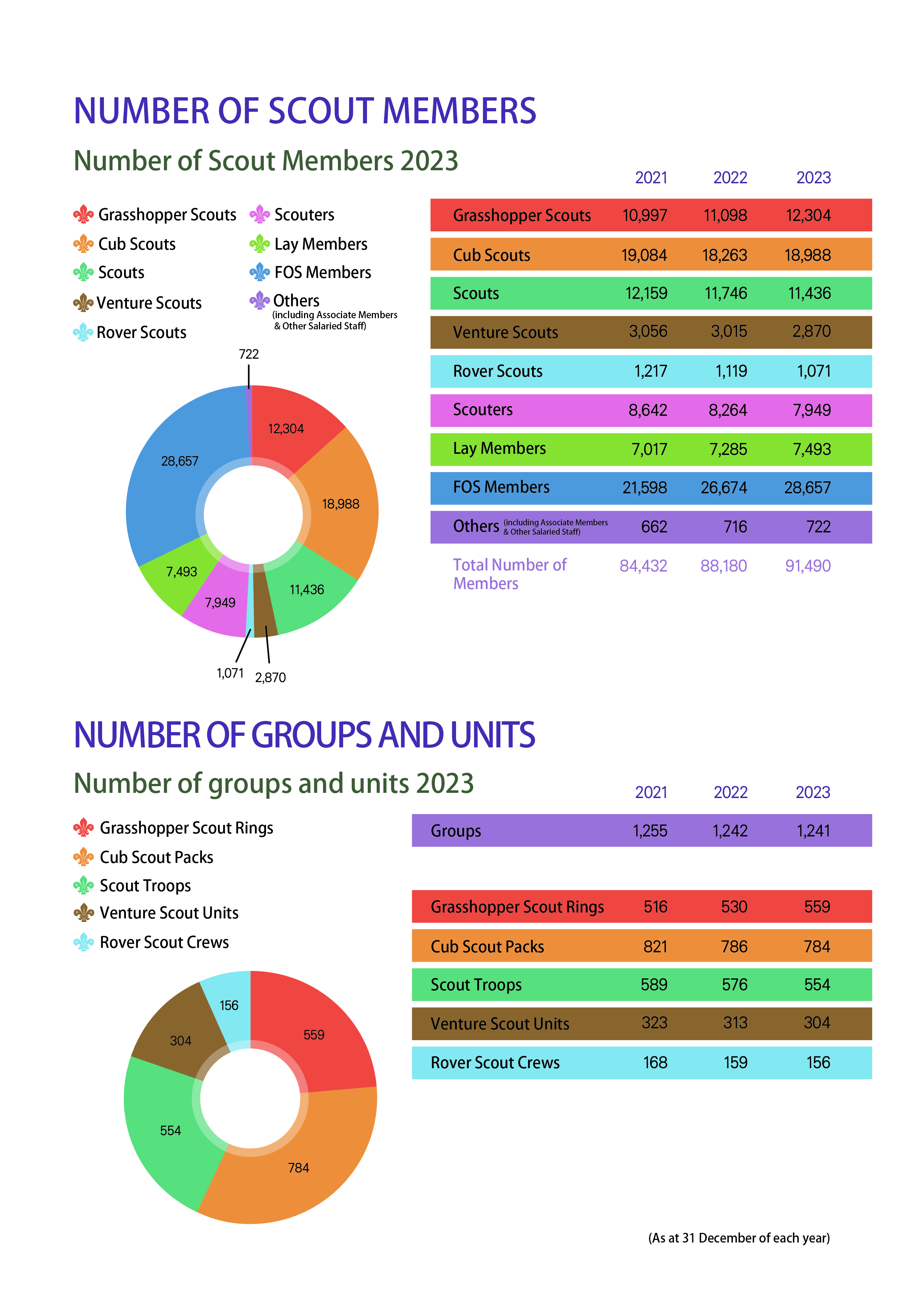 Number of scout members