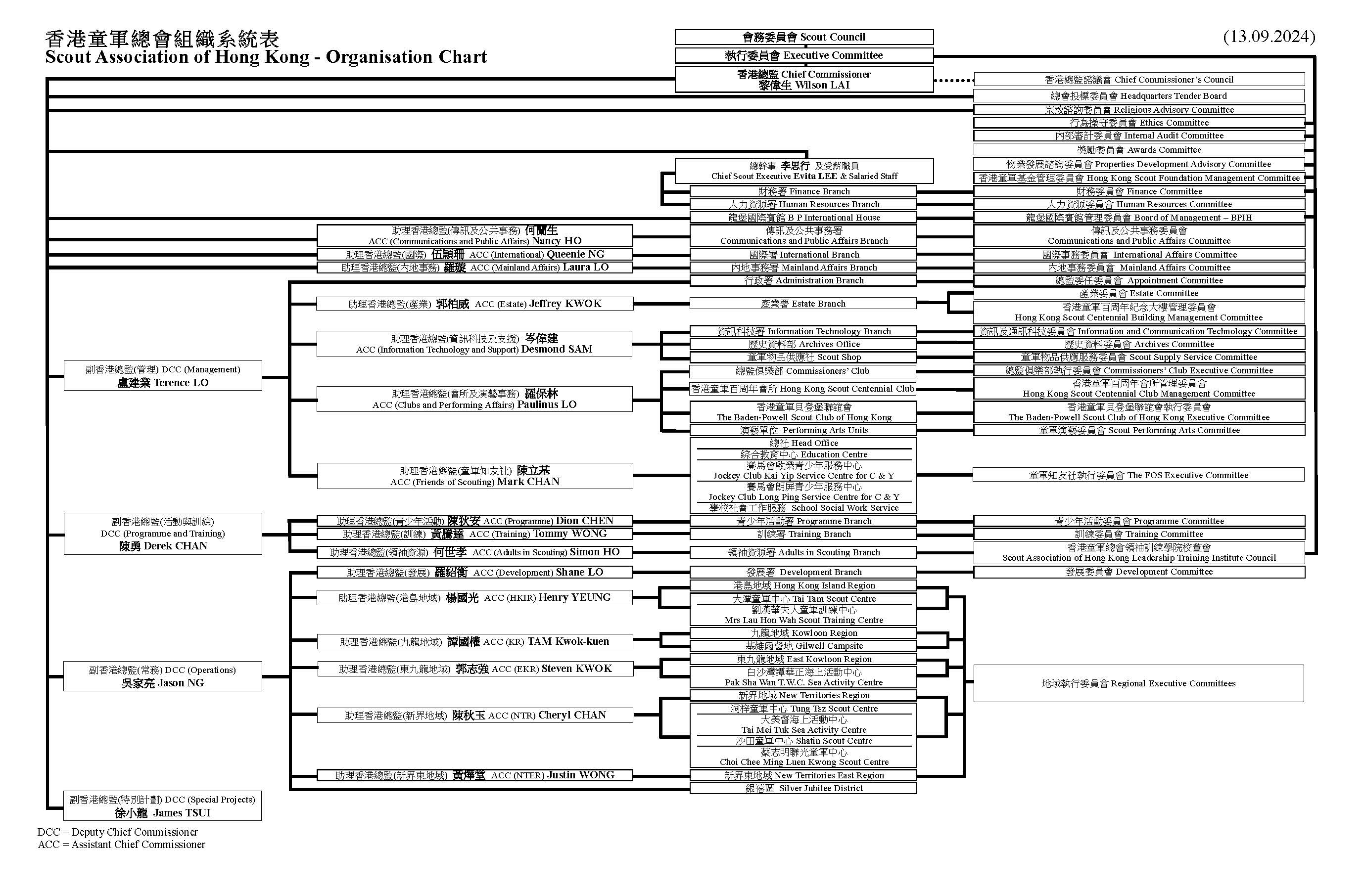 Scout Association of Hong Kong - Organisation Chart